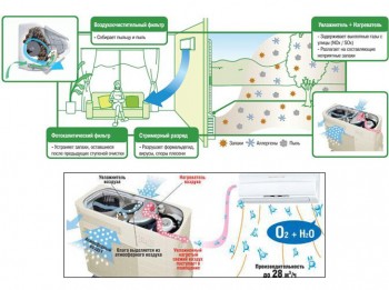 Свежий воздух и кондиционеры Daikin