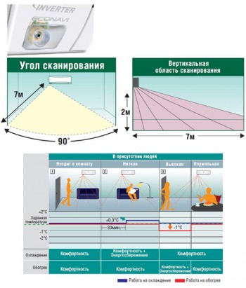 ECONAVI – эко-технология кондиционеров Panasonic для экономии электроэнергии