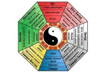 Фэн-шуй – стороны света в вашем доме