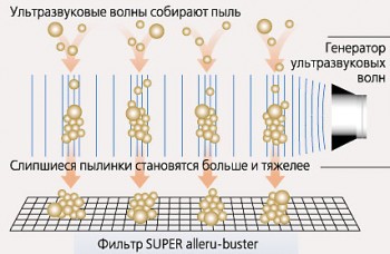 Supersonic Air Purifying - ультразвуковая система очистки воздуха от Panasonic