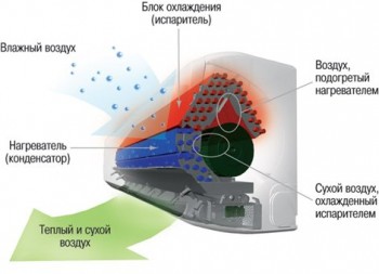 Sarara – функция осушения от Daikin
