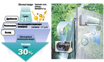 Кондиционеры Panasonic и генератор кислорода O2Air