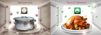 Новое покрытие СВЧ LG – Easy Clean Coating