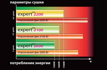 Эффективные фены BaByliss серии Expert Plus