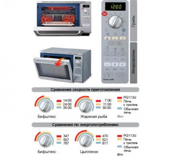 Super Grill микроволновой печи Samsung