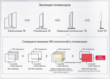 Технология Nano Cell от LG