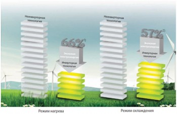 Технология DC Inverter в инверторных кондиционерах LG
