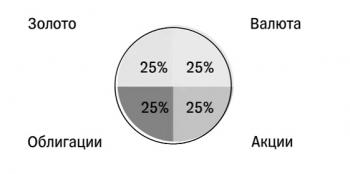 Во что инвестировать в 2022 году?