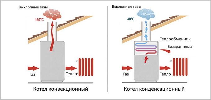 kakoj-gazovyj-kotel-vybrat-dlya-chastnogo-doma-2